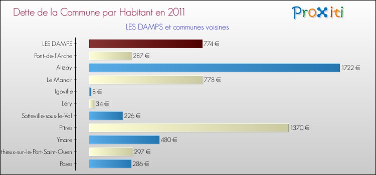 Dette par habitant de la commune en 2011 pour LES DAMPS et les communes proches Comparaison de la dette par habitant de la commune en 2011 pour LES DAMPS et les communes voisines