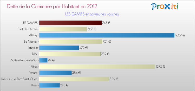 Dette par habitant de la commune en 2012 pour LES DAMPS et les communes proches Comparaison de la dette par habitant de la commune en 2012 pour LES DAMPS et les communes voisines