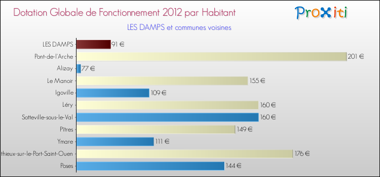 Montant des dotations globales de fonctionnement DGF par Habitant pour LES DAMPS et les communes proches Comparaison des des dotations globales de fonctionnement DGF par habitant pour LES DAMPS et les communes voisines