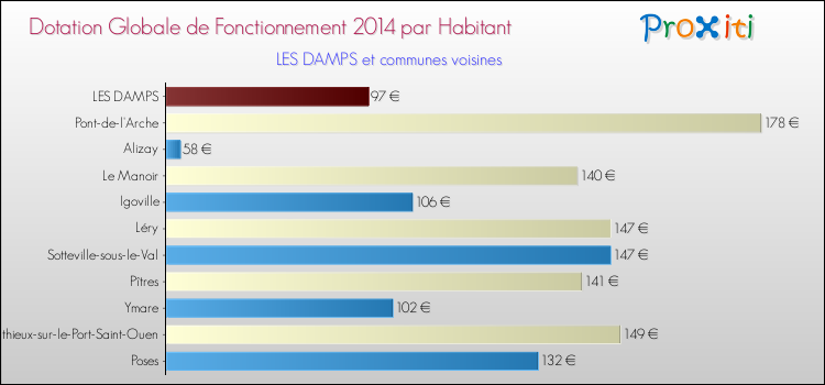 Montant des dotations globales de fonctionnement DGF par Habitant pour LES DAMPS et les communes proches en 2014. Comparaison des des dotations globales de fonctionnement DGF par habitant pour LES DAMPS et les communes voisines en 2014.