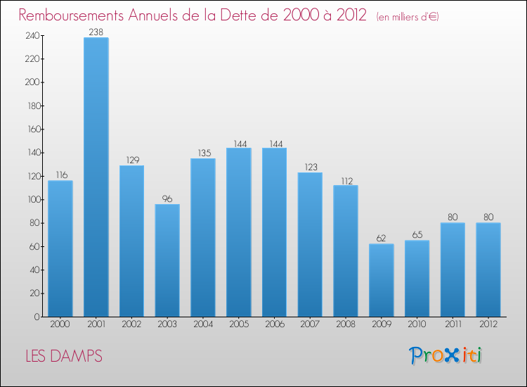 Evolution de l'annuité de la dette pour la commune de LES DAMPS de 2000 à 2012 Annuités de la dette pour LES DAMPS de 2000 à 2012