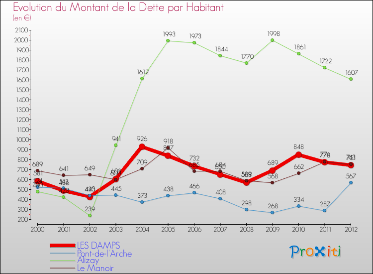 Evolution de la dette par habitant pour la commune de LES DAMPS et les communes proches de 2000 à 2012 Comparaison de la dette par habitant pour LES DAMPS et les communes voisines de 2000 à 2012