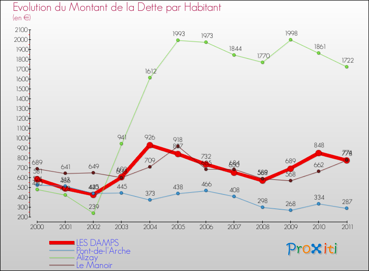 Evolution de la dette par habitant pour la commune de LES DAMPS et les communes proches Comparaison de la dette par habitant pour LES DAMPS et les communes voisines