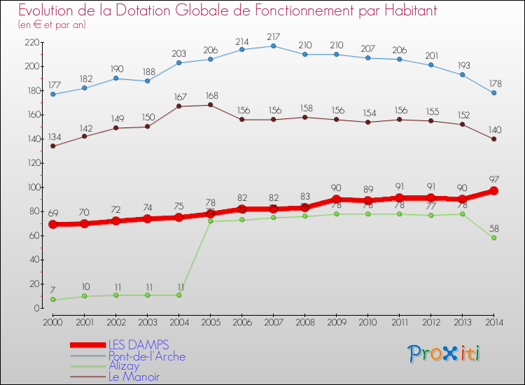 Evolution et montant de la dotation globale de fonctionnement par Habitant pour LES DAMPS et les communes proches de 2000 à 2014. Comparaison des dotations globales de fonctionnement par habitant pour LES DAMPS et les communes voisines de 2000 à 2014.