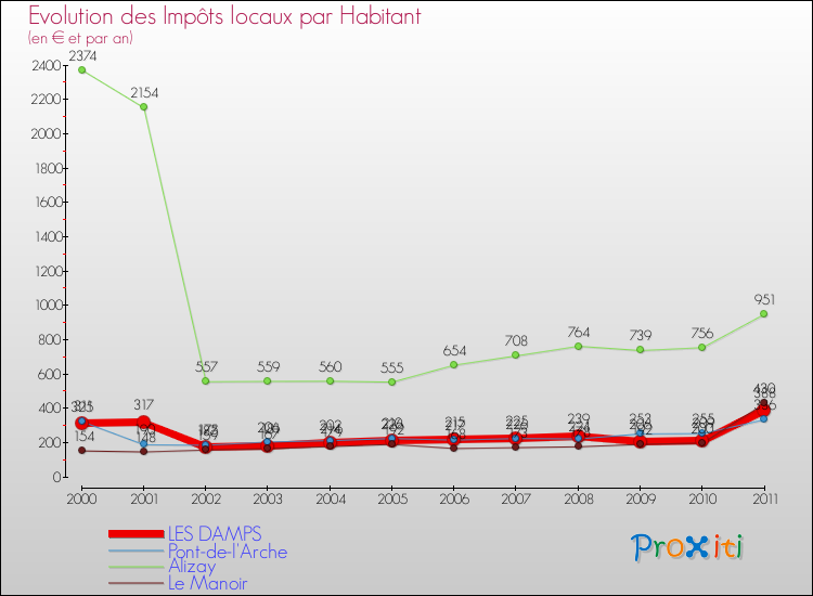 Evolution et montant des impôts locaux par Habitant pour LES DAMPS et les communes proches Comparaison des impôts locaux par habitant pour LES DAMPS et les communes voisines