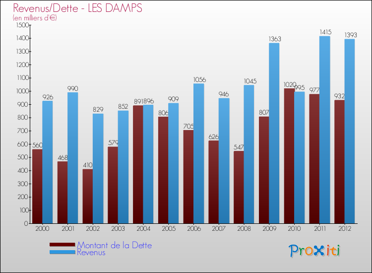 Evolution comparée de la dette et des revenus pour la commune de LES DAMPS de 2000 à 2012 Comparaison de la dette et des revenus pour LES DAMPS de 2000 à 2012