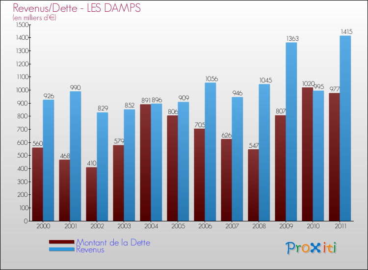 Evolution comparée de la dette et des revenus pour la commune de LES DAMPS de 2000 à 2011 Comparaison de la dette et des revenus pour LES DAMPS de 2000 à 2011