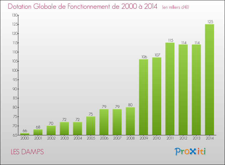 Evolution du montant de la Dotation Globale de Fonctionnement pour la commune de LES DAMPS de 2000 à 2014 Evolution du montant de la Dotation Globale de Fonctionnement pour LES DAMPS de 2000 à 2014