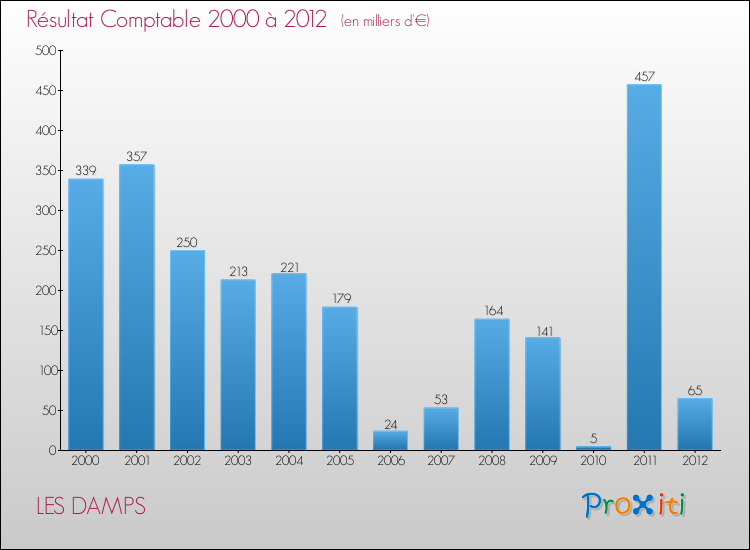 Evolution du résultat comptable pour la commune de LES DAMPS de 2000 à 2012 Evolution du résultat comptable pour LES DAMPS de 2000 à 2012