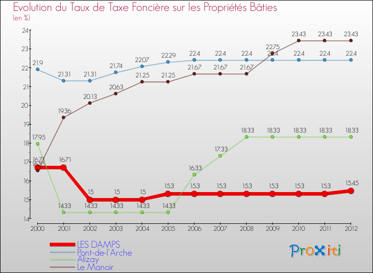 Evolution du taux de la taxe foncière sur le bati pour LES DAMPS et les communes proches de 2000 à 2012 Comparaison des taux de taxe foncière sur le bati pour LES DAMPS et les communes voisines de 2000 à 2012