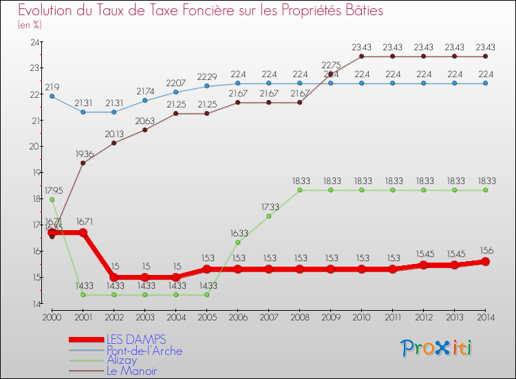 Evolution du taux de la taxe foncière sur le bati pour LES DAMPS et les communes proches de 2000 à 2014 Comparaison des taux de taxe foncière sur le bati pour LES DAMPS et les communes voisines de 2000 à 2014