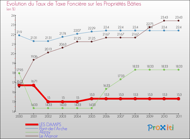 Evolution du taux de la taxe foncière sur le bati pour LES DAMPS et les communes proches Comparaison des taux de taxe foncière sur le bati pour LES DAMPS et les communes voisines