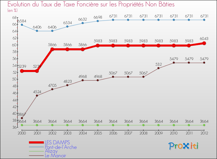 Evolution du taux de la taxe foncière sur les immeubles et terrains non batis pour LES DAMPS et les communes proches de 2000 à 2012 Comparaison des taux de la taxe foncière sur les immeubles et terrains non batis pour LES DAMPS et les communes voisines de 2000 à 2012