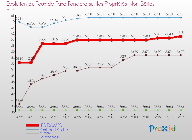 Evolution du taux de la taxe foncière sur les immeubles et terrains non batis pour LES DAMPS et les communes proches de 2000 à 2014 Comparaison des taux de la taxe foncière sur les immeubles et terrains non batis pour LES DAMPS et les communes voisines de 2000 à 2014