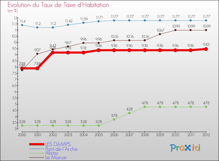 Evolution du taux de la taxe d'habitation pour LES DAMPS et les communes proches Comparaison des taux de la taxe d'habitation pour LES DAMPS et les communes voisines