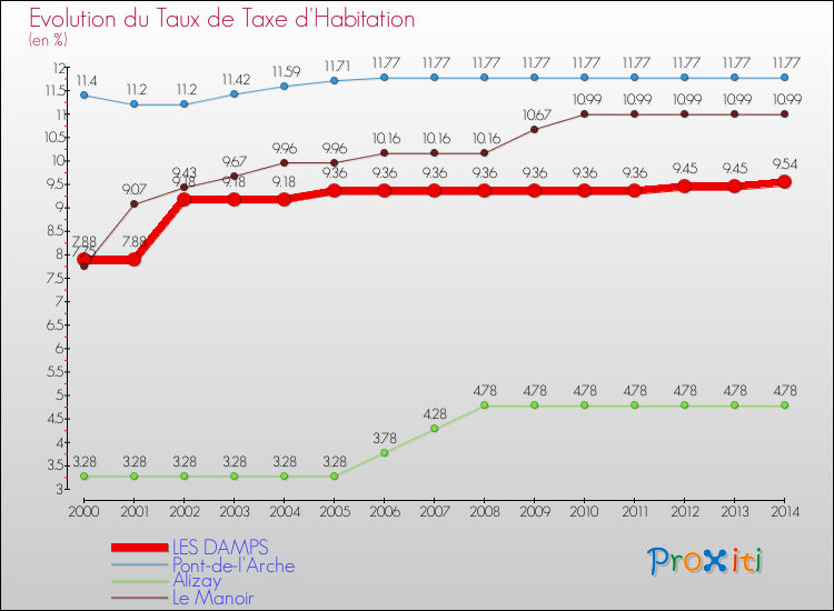 Evolution du taux de la taxe d'habitation pour LES DAMPS et les communes proches de 2000 à 2014 Comparaison des taux de la taxe d'habitation pour LES DAMPS et les communes voisines de 2000 à 2014