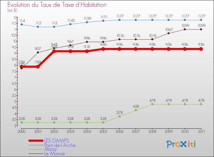 Evolution du taux de la taxe d'habitation pour LES DAMPS et les communes proches Comparaison des taux de la taxe d'habitation pour LES DAMPS et les communes voisines