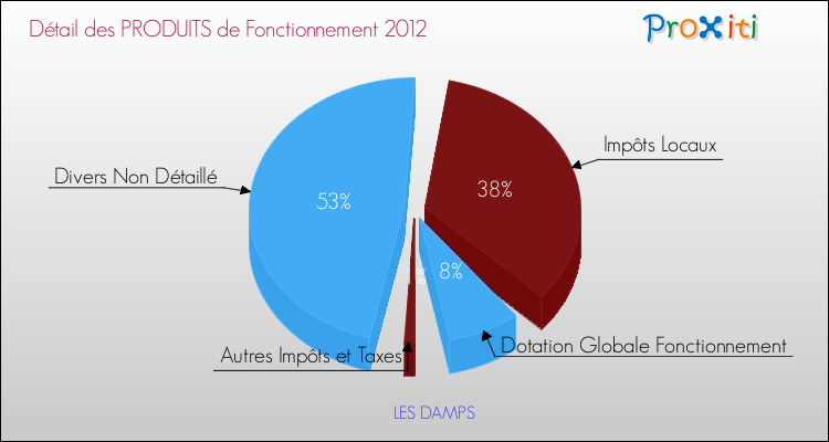 Décomposition du Budget de Fonctionnement 2012 de la commune de LES DAMPS Budget de Fonctionnement 2012 pour la commune de LES DAMPS