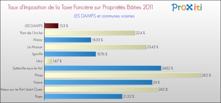 Taux d'imposition de la taxe foncière sur le bati 2011 pour LES DAMPS et les communes proches Comparaison des taux d'imposition de la taxe foncière sur le bati 2011 pour LES DAMPS et les communes voisines