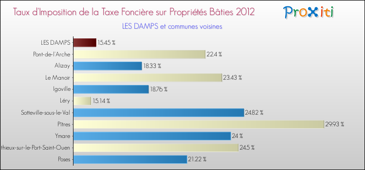 Taux d'imposition de la taxe foncière sur le bati 2012 pour LES DAMPS et les communes proches Comparaison des taux d'imposition de la taxe foncière sur le bati 2012 pour LES DAMPS et les communes voisines