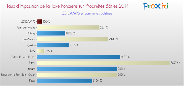 Taux d'imposition de la taxe foncière sur le bati 2014 pour LES DAMPS et les communes proches Comparaison des taux d'imposition de la taxe foncière sur le bati 2014 pour LES DAMPS et les communes voisines