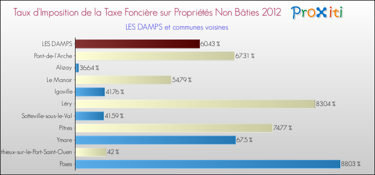 Taux d'imposition de la taxe foncière sur les immeubles et terrains non batis 2012 pour LES DAMPS et les communes proches Comparaison des taux d'imposition de la taxe foncière sur les immeubles et terrains non batis 2012 pour LES DAMPS et les communes voisines