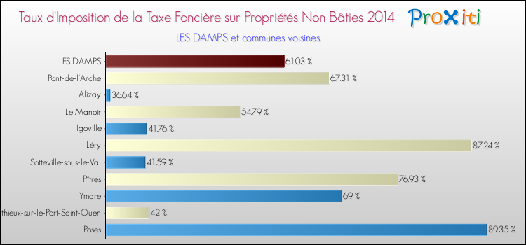 Taux d'imposition de la taxe foncière sur les immeubles et terrains non batis 2014 pour LES DAMPS et les communes proches Comparaison des taux d'imposition de la taxe foncière sur les immeubles et terrains non batis 2014 pour LES DAMPS et les communes voisines