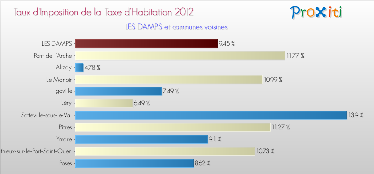 Taux d'imposition de la taxe d'habitation 2012 pour LES DAMPS et les communes proches Comparaison des taux d'imposition de la taxe d'habitation 2012 pour LES DAMPS et les communes voisines