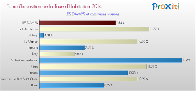 Taux d'imposition de la taxe d'habitation 2014 pour LES DAMPS et les communes proches Comparaison des taux d'imposition de la taxe d'habitation 2014 pour LES DAMPS et les communes voisines