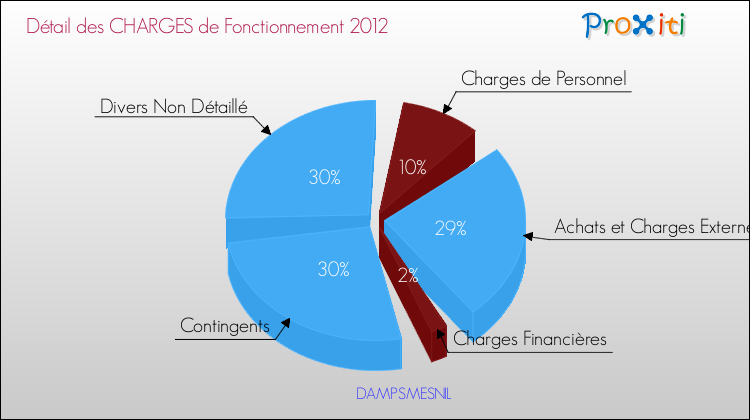 Décomposition des Charges de Fonctionnement 2012 de la commune de DAMPSMESNIL Charges de Fonctionnement 2012 pour la commune de DAMPSMESNIL