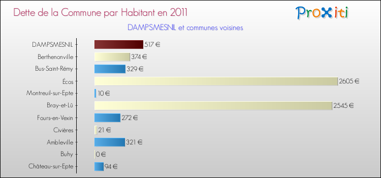 Dette par habitant de la commune en 2011 pour DAMPSMESNIL et les communes proches Comparaison de la dette par habitant de la commune en 2011 pour DAMPSMESNIL et les communes voisines