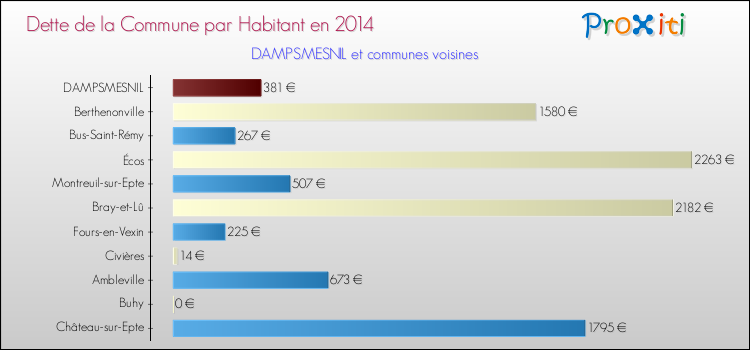 Dette par habitant de la commune en 2014 pour DAMPSMESNIL et les communes proches Comparaison de la dette par habitant de la commune en 2014 pour DAMPSMESNIL et les communes voisines