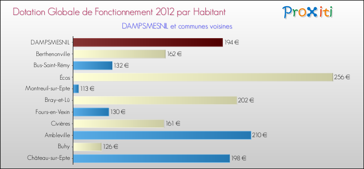 Montant des dotations globales de fonctionnement DGF par Habitant pour DAMPSMESNIL et les communes proches Comparaison des des dotations globales de fonctionnement DGF par habitant pour DAMPSMESNIL et les communes voisines