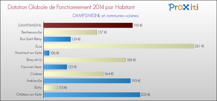 Montant des dotations globales de fonctionnement DGF par Habitant pour DAMPSMESNIL et les communes proches en 2014. Comparaison des des dotations globales de fonctionnement DGF par habitant pour DAMPSMESNIL et les communes voisines en 2014.