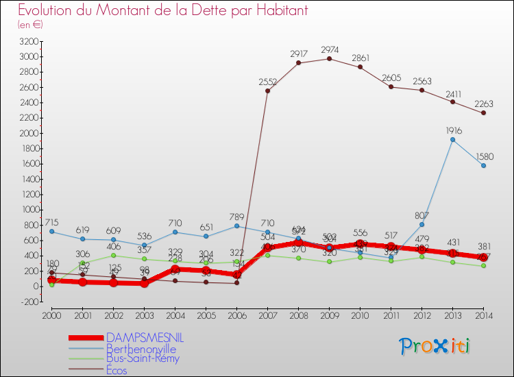 Evolution de la dette par habitant pour la commune de DAMPSMESNIL et les communes proches de 2000 à 2014 Comparaison de la dette par habitant pour DAMPSMESNIL et les communes voisines de 2000 à 2014