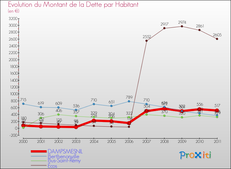 Evolution de la dette par habitant pour la commune de DAMPSMESNIL et les communes proches Comparaison de la dette par habitant pour DAMPSMESNIL et les communes voisines
