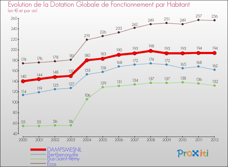 Evolution et montant de la dotation globale de fonctionnement par Habitant pour DAMPSMESNIL et les communes proches Comparaison des dotations globales de fonctionnement par habitant pour DAMPSMESNIL et les communes voisines