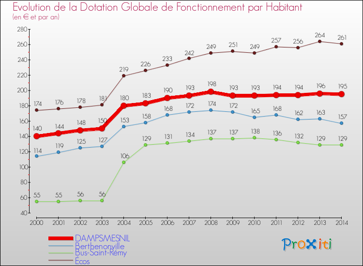 Evolution et montant de la dotation globale de fonctionnement par Habitant pour DAMPSMESNIL et les communes proches de 2000 à 2014. Comparaison des dotations globales de fonctionnement par habitant pour DAMPSMESNIL et les communes voisines de 2000 à 2014.
