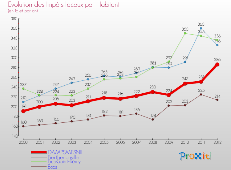Evolution et montant des impôts locaux par Habitant pour DAMPSMESNIL et les communes proches Comparaison des impôts locaux par habitant pour DAMPSMESNIL et les communes voisines