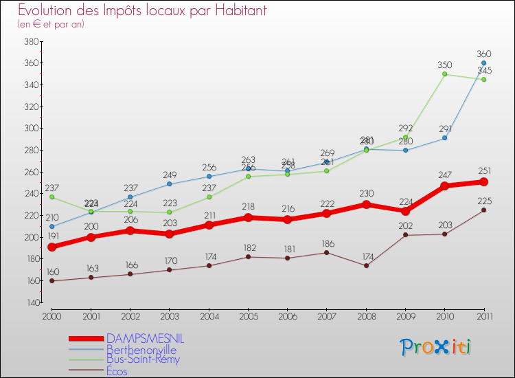 Evolution et montant des impôts locaux par Habitant pour DAMPSMESNIL et les communes proches Comparaison des impôts locaux par habitant pour DAMPSMESNIL et les communes voisines