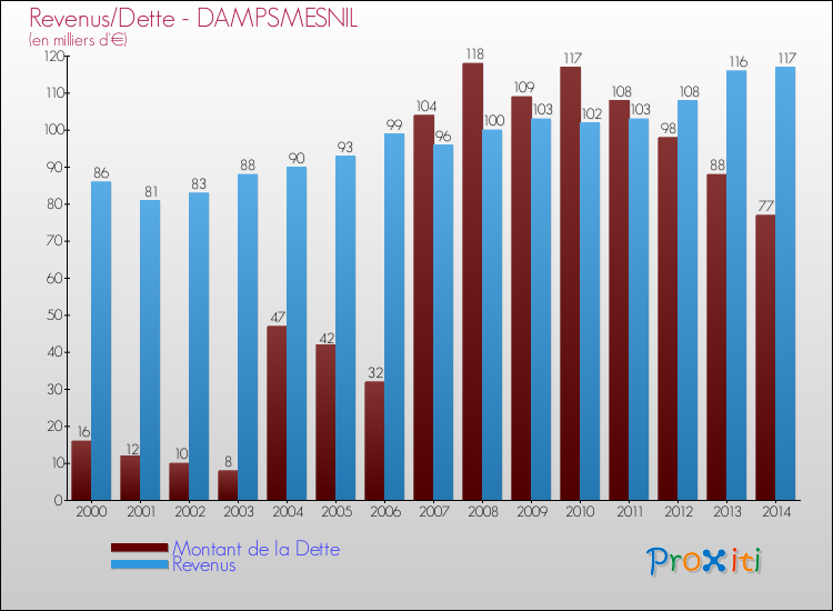 Evolution comparée de la dette et des revenus pour la commune de DAMPSMESNIL de 2000 à 2014 Comparaison de la dette et des revenus pour DAMPSMESNIL de 2000 à 2014