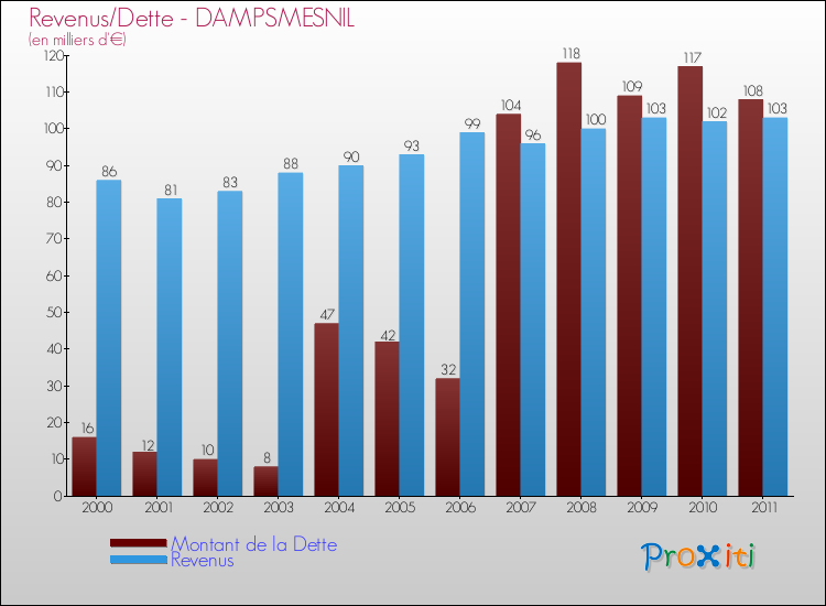 Evolution comparée de la dette et des revenus pour la commune de DAMPSMESNIL de 2000 à 2011 Comparaison de la dette et des revenus pour DAMPSMESNIL de 2000 à 2011
