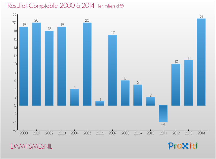 Evolution du résultat comptable pour la commune de DAMPSMESNIL de 2000 à 2014 Evolution du résultat comptable pour DAMPSMESNIL de 2000 à 2014