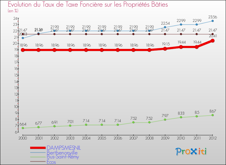 Evolution du taux de la taxe foncière sur le bati pour DAMPSMESNIL et les communes proches de 2000 à 2012 Comparaison des taux de taxe foncière sur le bati pour DAMPSMESNIL et les communes voisines de 2000 à 2012
