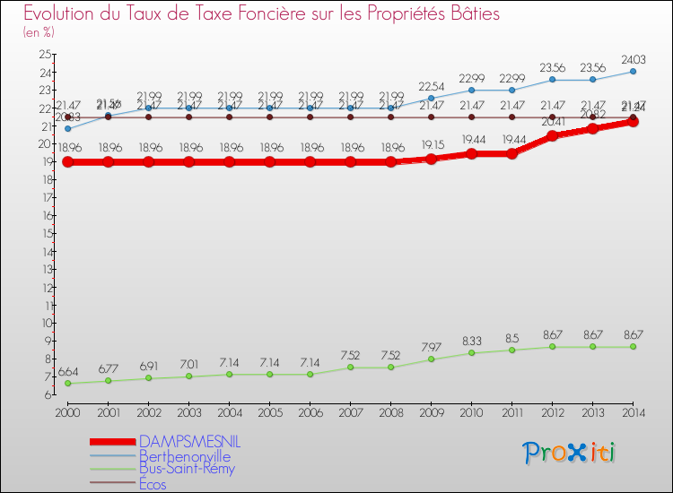 Evolution du taux de la taxe foncière sur le bati pour DAMPSMESNIL et les communes proches de 2000 à 2014 Comparaison des taux de taxe foncière sur le bati pour DAMPSMESNIL et les communes voisines de 2000 à 2014