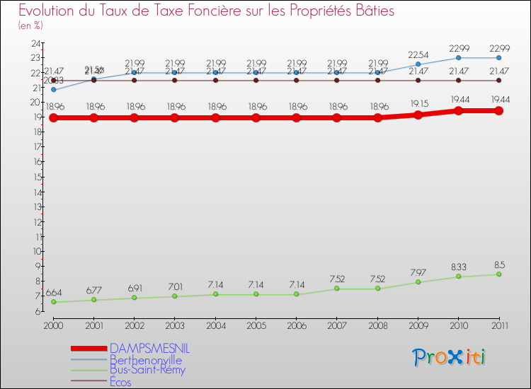 Evolution du taux de la taxe foncière sur le bati pour DAMPSMESNIL et les communes proches Comparaison des taux de taxe foncière sur le bati pour DAMPSMESNIL et les communes voisines