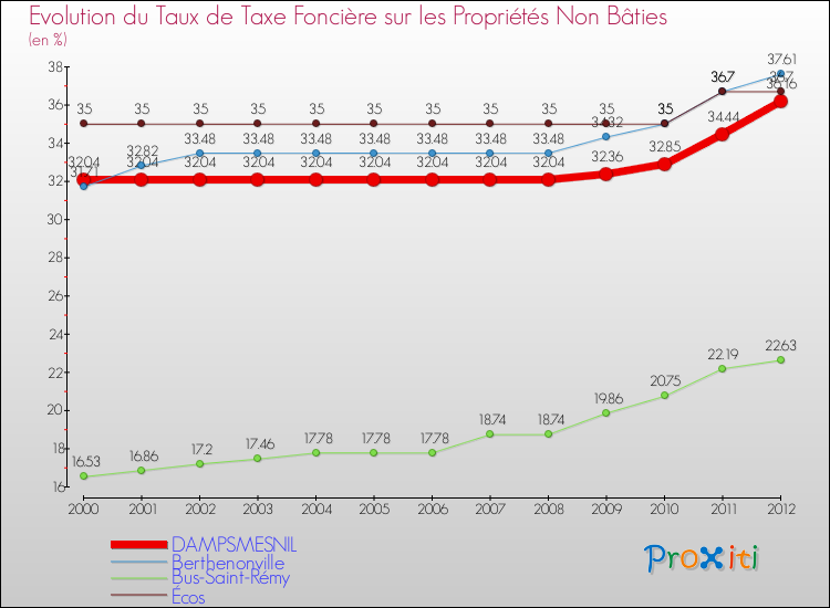Evolution du taux de la taxe foncière sur les immeubles et terrains non batis pour DAMPSMESNIL et les communes proches de 2000 à 2012 Comparaison des taux de la taxe foncière sur les immeubles et terrains non batis pour DAMPSMESNIL et les communes voisines de 2000 à 2012