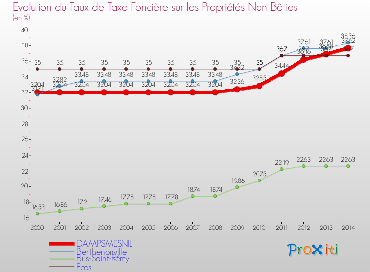 Evolution du taux de la taxe foncière sur les immeubles et terrains non batis pour DAMPSMESNIL et les communes proches de 2000 à 2014 Comparaison des taux de la taxe foncière sur les immeubles et terrains non batis pour DAMPSMESNIL et les communes voisines de 2000 à 2014