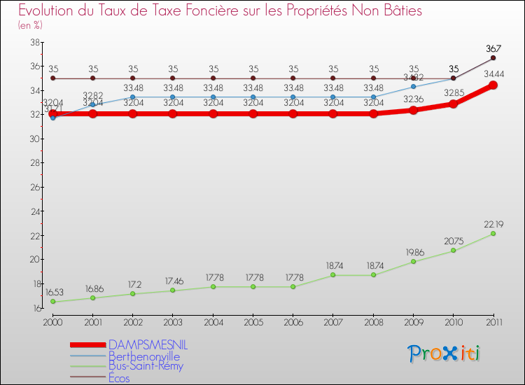 Evolution du taux de la taxe foncière sur les immeubles et terrains non batis pour DAMPSMESNIL et les communes proches Comparaison des taux de la taxe foncière sur les immeubles et terrains non batis pour DAMPSMESNIL et les communes voisines