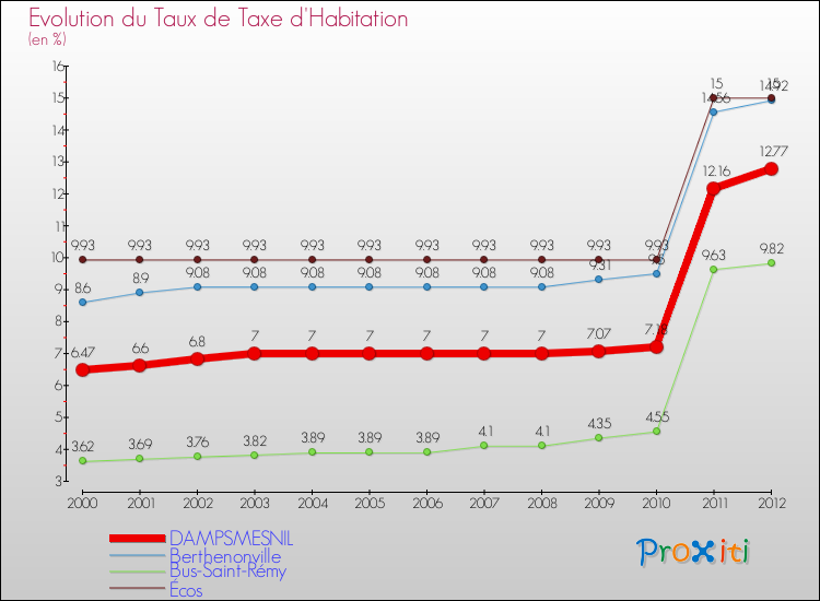 Evolution du taux de la taxe d'habitation pour DAMPSMESNIL et les communes proches Comparaison des taux de la taxe d'habitation pour DAMPSMESNIL et les communes voisines